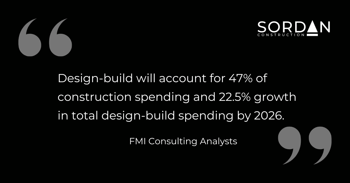 Design-build will account for 47% of construction spending and 22.5% growth in total design-build spending by 2026.